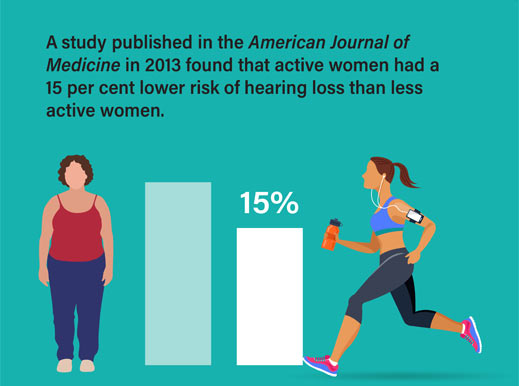 Active lifestyle reduces hearing loss risk by 15%, as illustrated by a comparison of an inactive woman and a running woman.