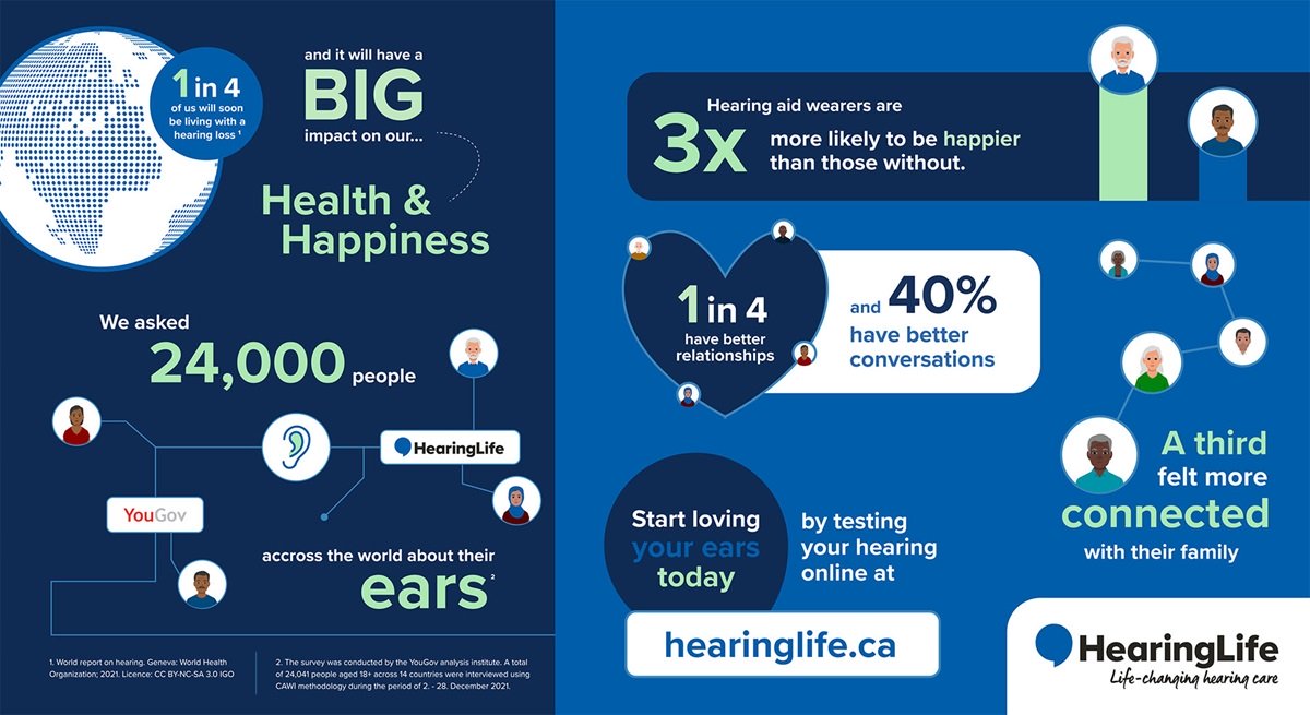 HearingLife infographic highlighting global hearing health statistics: ’1 in 4 will soon experience hearing loss.’ Hearing aid wearers report being 3x happier, with 40% enjoying better conversations and a third feeling more connected. Encourages online hearing tests at hearinglife.ca.