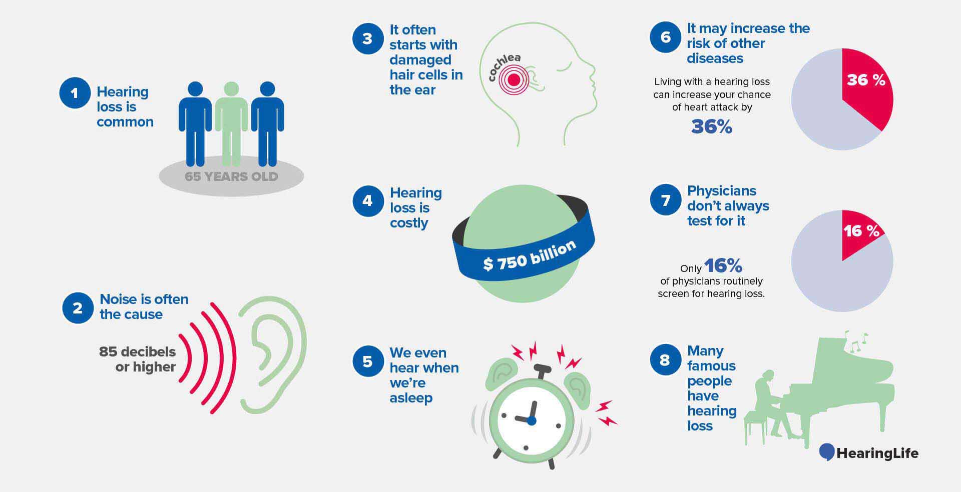 The infographic by HearingLife highlights key facts about hearing loss:  

1. ’Hearing loss is common’ (1 in 3 adults over 65 years old).  
2. ’Noise is a common cause’, starting at ’85 decibels or higher’.  
3. ’It starts with damaged hair cells in the cochlea’.  
4. ’Hearing loss is costly’ (global cost: ’$750 billion’).  
5. ’We can hear even when asleep’, shown with an alarm clock illustration.  
6. ’Hearing loss increases disease risk’, like a ’36% higher chance of heart attack’.  
7. ’Only 16% of physicians routinely screen for hearing loss’.  
8. ’Famous individuals with hearing loss’ are symbolized by a pianist.  

Logo: ’HearingLife’, a hearing clinic specializing in hearing evaluations.