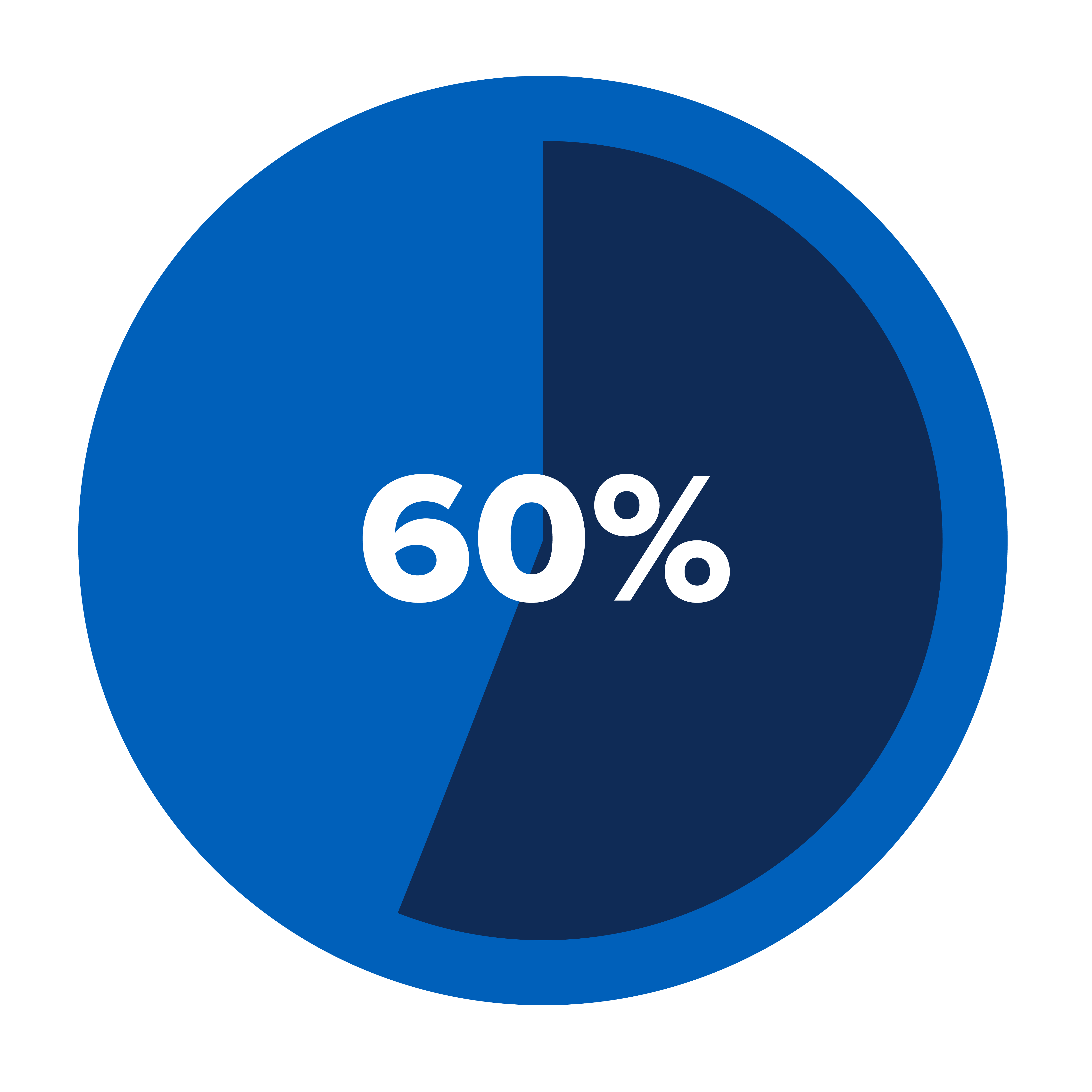 Sixty percent of Canadians aged 19 to 79 experience hearing health issues.