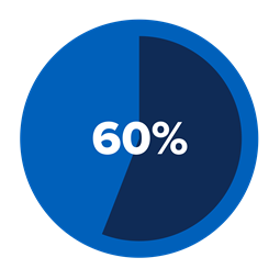 Sixty percent of Canadians aged 19 to 79 experience hearing health issues.