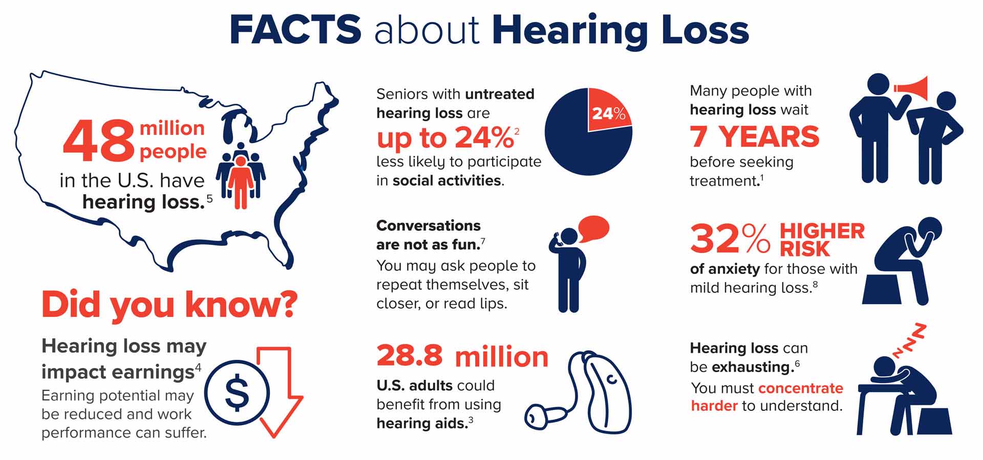FACTS about Hearing Loss  48 million people in the U.S. have hearing loss.(5) Seniors with untreated hearing loss are up to 24% less likely to participate in social activities.(2) Many people with hearing loss wait 7 YEARS before seeking treatment.(1)   Did you know?  Hearing loss may impact earnings(4) Earning potential may be reduced and work performance can suffer.   Conversations are not as fun.(7) You may ask people to repeat themselves, sit closer, or read lips.   28.8 million U.S. adults could benefit from using hearing aids.(3)   32% HIGHER RISK of anxiety for those with mild hearing loss.(8)   Hearing loss can be exhausting.(6) You must concentrate harder to understand.