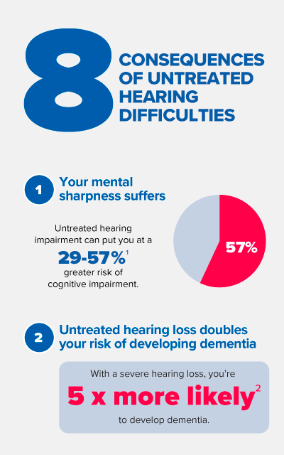 Eight consequences of untreated hearing loss, highlighting cognitive impairment risks and increased likelihood of dementia.