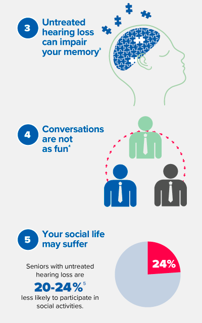 Infographic showing consequences of untreated hearing loss, including memory impairment, less enjoyable conversations, and reduced social participation by 20-24%.