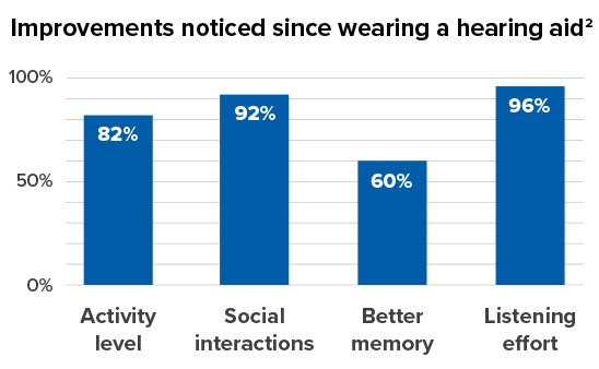 Bar graph showing percentages of improvements noticed since wearing a hearing aid: 82% activity level, 92% social interactions, 60% better memory, and 96% listening effort.