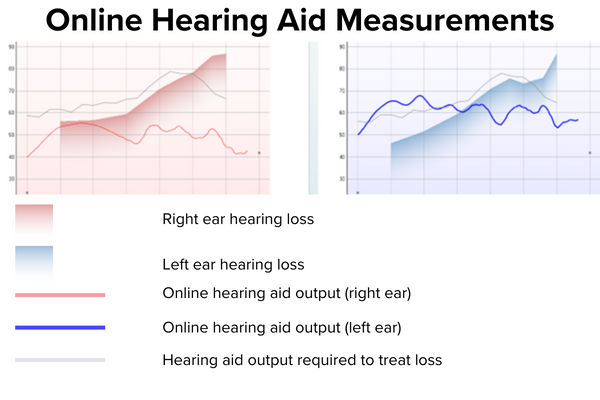 Audiogram displaying real ear measurements and online hearing aid output for both ears compared to the hearing loss levels before a visit to HearingLife.