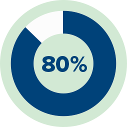 Illustration shows 80%