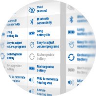 Comparison chart displaying features of hearing aids categorized with icons and text columns on a white background. Entries include "Bluetooth connectivity," "Long battery life," "Rechargeable battery," and various degrees of hearing loss.