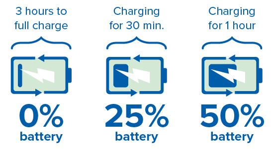 Battery icons depict charging progress: 0% battery with three hours to full charge, 25% battery after charging for 30 minutes, and 50% battery after charging for one hour.