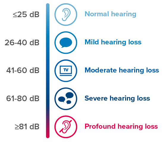 Chart showing hearing loss levels with corresponding icons: ≤25 dB (Normal hearing), 26-40 dB (Mild hearing loss), 41-60 dB (Moderate hearing loss), 61-80 dB (Severe hearing loss), ≥81 dB (Profound hearing loss).