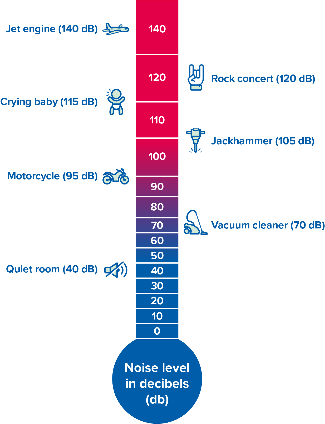 Noise level chart in decibels showing examples including quiet room at 40 dB, vacuum cleaner at 70 dB, motorcycle at 95 dB, jackhammer at 105 dB, crying baby at 115 dB, rock concert at 120 dB, and jet engine at 140 dB.