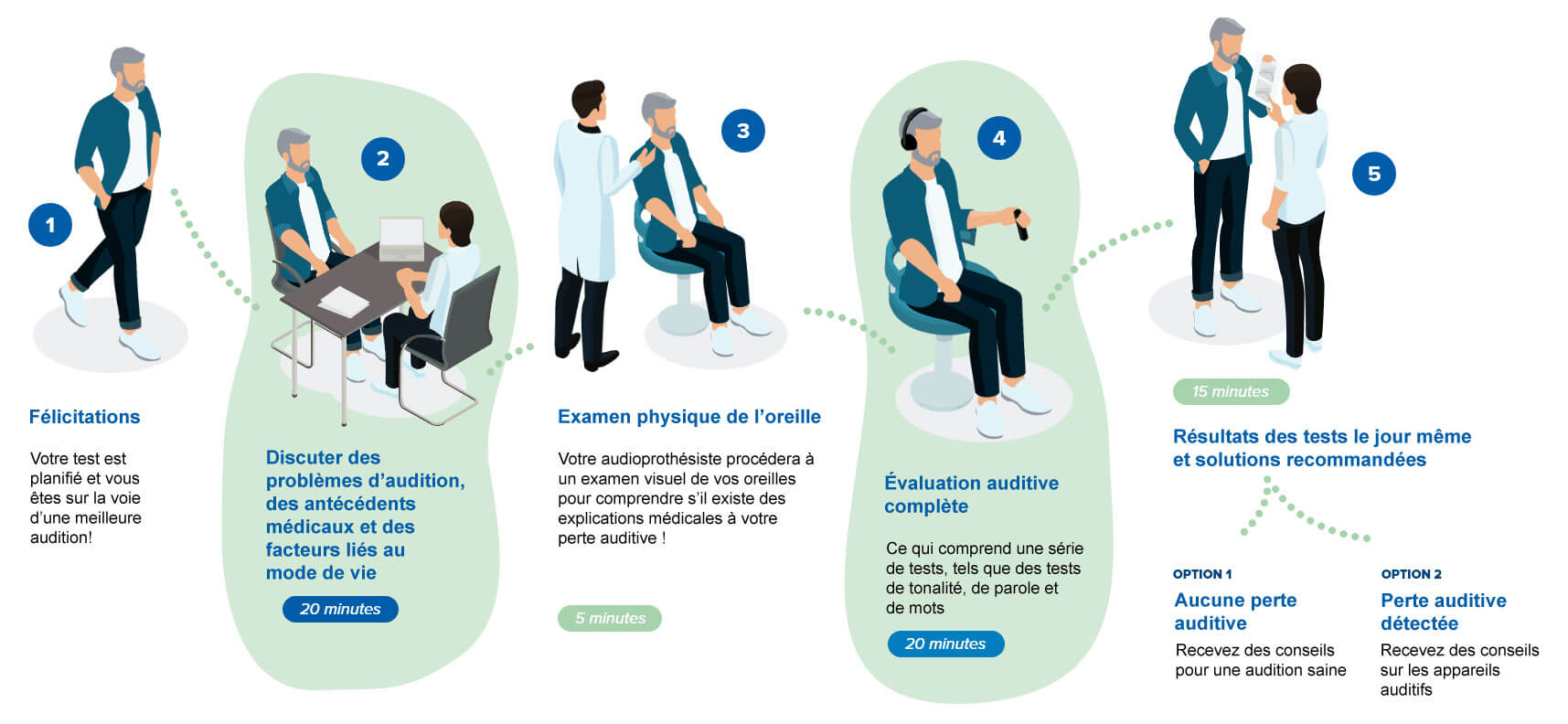 Image show illustration of what happens at a hearing test