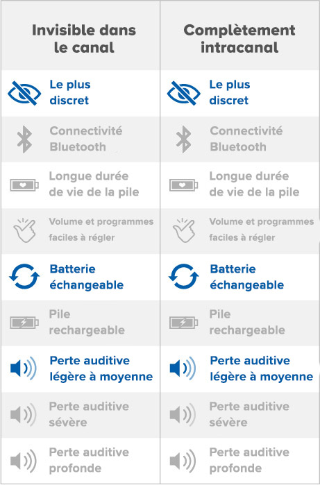 Image d'un tableau comparatif d'appareils auditifs