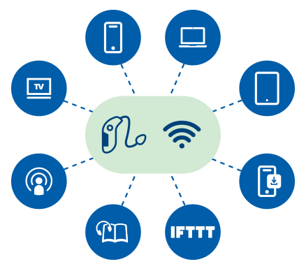 Image d’un appareil auditif connecté aux technologies numériques suivantes: télévision, smartphone, balado, ordinateur, tablette, IFTTT et application de téléchargement.