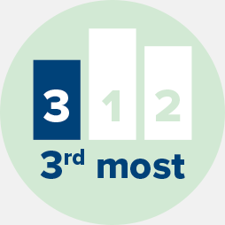 Icône représentant un graphique en barres classant le numéro ‘3’ comme le troisième le plus élevé.